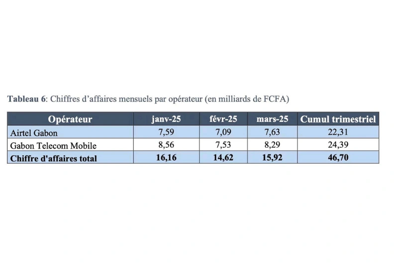 Moov Africa et Airtel Gabon engrangent 46,70 milliards FCFA au premier trimestre 2025