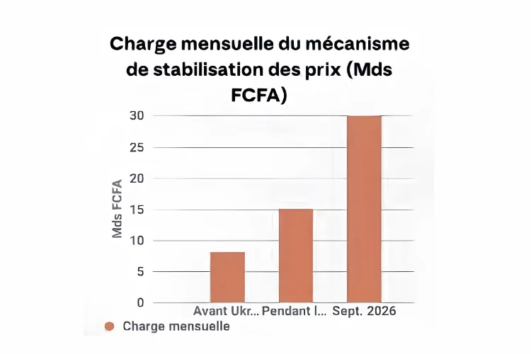 Subvention des produits pétroliers
