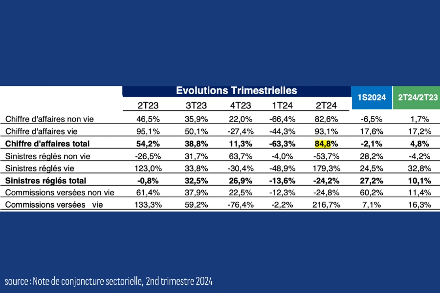 Tableau montrant la croissance spectaculaire dans le secteur des assurances. © DR 